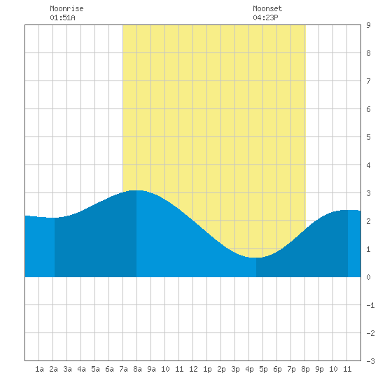 Gulf Harbors tide chart for Sunday, August 21, 2022