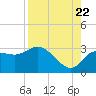 Gulf Harbors tide chart for Monday, August 22, 2022