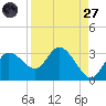 Gulf Harbors tide chart for Saturday, August 27, 2022