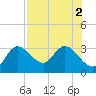 Gulf Harbors tide chart for Tuesday, August 2, 2022