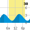 Gulf Harbors tide chart for Tuesday, August 30, 2022