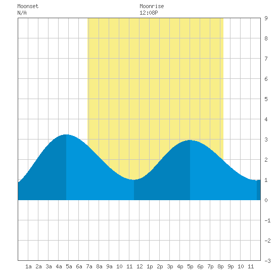 Gulf Harbors tide chart for Wednesday, August 3, 2022