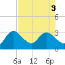 Gulf Harbors tide chart for Wednesday, August 3, 2022