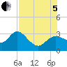 Gulf Harbors tide chart for Friday, August 5, 2022