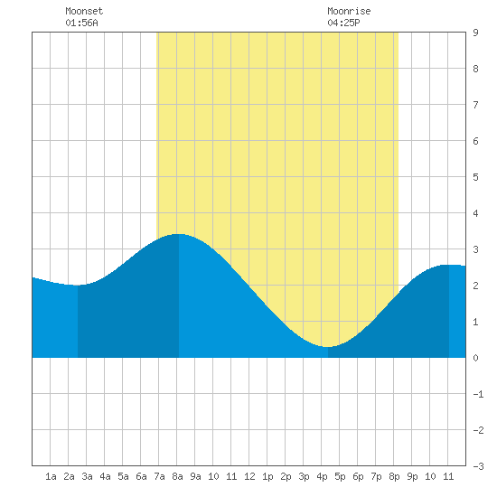 Gulf Harbors tide chart for Sunday, August 7, 2022
