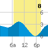 Gulf Harbors tide chart for Monday, August 8, 2022