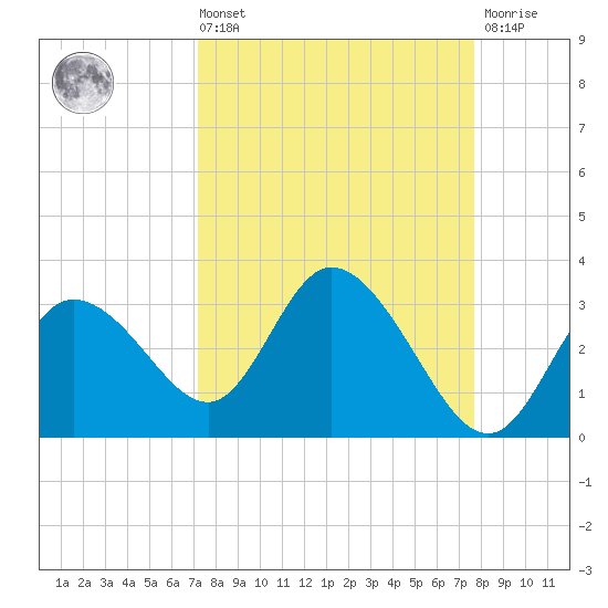 Gulf Harbors tide chart for Saturday, September 10, 2022