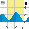 Gulf Harbors tide chart for Saturday, September 10, 2022