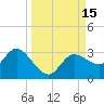 Gulf Harbors tide chart for Thursday, September 15, 2022