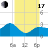 Gulf Harbors tide chart for Saturday, September 17, 2022