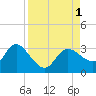 Gulf Harbors tide chart for Thursday, September 1, 2022