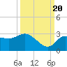 Gulf Harbors tide chart for Tuesday, September 20, 2022