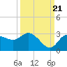 Gulf Harbors tide chart for Wednesday, September 21, 2022