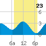 Gulf Harbors tide chart for Friday, September 23, 2022