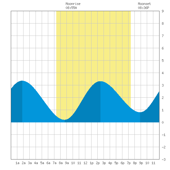 Gulf Harbors tide chart for Tuesday, September 27, 2022