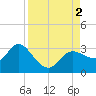 Gulf Harbors tide chart for Friday, September 2, 2022