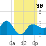 Gulf Harbors tide chart for Friday, September 30, 2022
