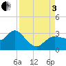 Gulf Harbors tide chart for Saturday, September 3, 2022