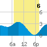Gulf Harbors tide chart for Tuesday, September 6, 2022