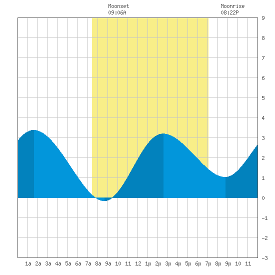 Gulf Harbors tide chart for Tuesday, October 11, 2022