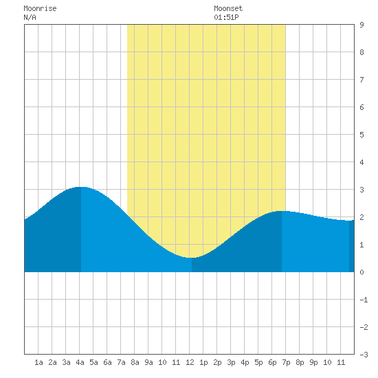 Gulf Harbors tide chart for Sunday, October 16, 2022