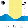 Gulf Harbors tide chart for Monday, October 17, 2022
