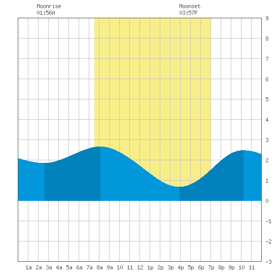 Gulf Harbors tide chart for Wednesday, October 19, 2022