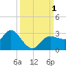 Gulf Harbors tide chart for Saturday, October 1, 2022