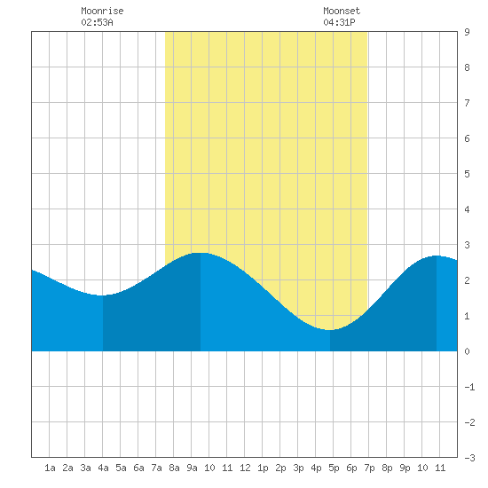 Gulf Harbors tide chart for Thursday, October 20, 2022