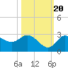 Gulf Harbors tide chart for Thursday, October 20, 2022