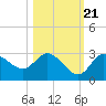 Gulf Harbors tide chart for Friday, October 21, 2022