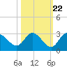 Gulf Harbors tide chart for Saturday, October 22, 2022