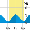 Gulf Harbors tide chart for Sunday, October 23, 2022