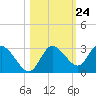 Gulf Harbors tide chart for Monday, October 24, 2022