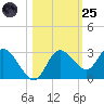 Gulf Harbors tide chart for Tuesday, October 25, 2022