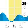 Gulf Harbors tide chart for Friday, October 28, 2022