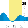 Gulf Harbors tide chart for Saturday, October 29, 2022