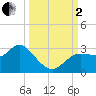 Gulf Harbors tide chart for Sunday, October 2, 2022