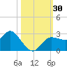 Gulf Harbors tide chart for Sunday, October 30, 2022