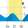 Gulf Harbors tide chart for Thursday, October 6, 2022