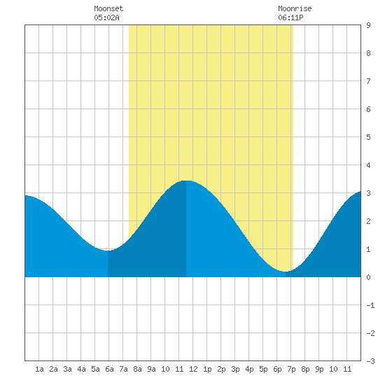 Gulf Harbors tide chart for Friday, October 7, 2022