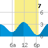 Gulf Harbors tide chart for Friday, October 7, 2022