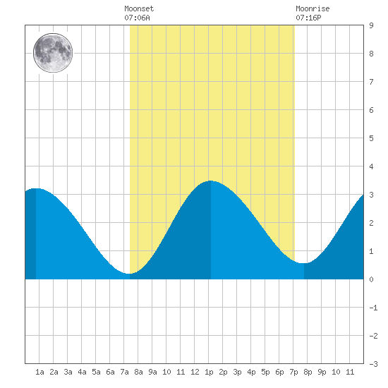 Gulf Harbors tide chart for Sunday, October 9, 2022