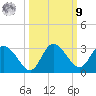 Gulf Harbors tide chart for Sunday, October 9, 2022