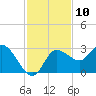 Gulf Harbors tide chart for Thursday, November 10, 2022