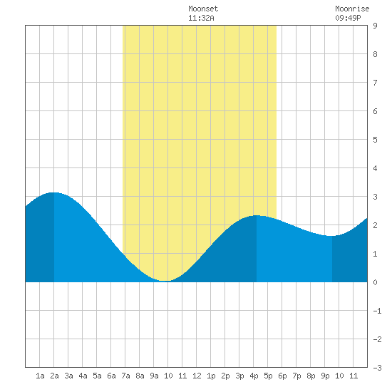 Gulf Harbors tide chart for Sunday, November 13, 2022