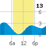 Gulf Harbors tide chart for Sunday, November 13, 2022