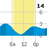 Gulf Harbors tide chart for Monday, November 14, 2022