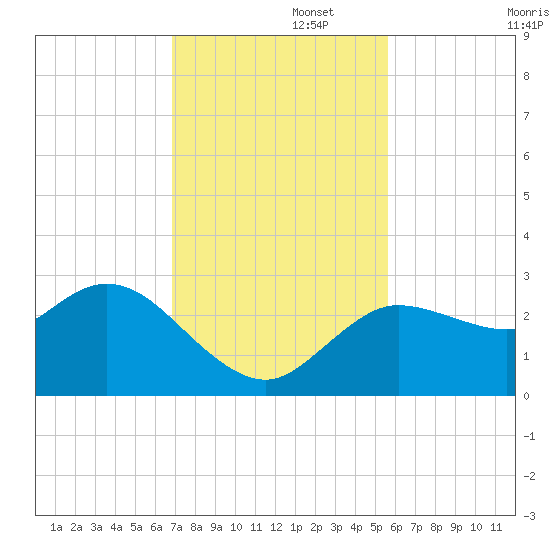 Gulf Harbors tide chart for Tuesday, November 15, 2022