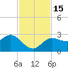 Gulf Harbors tide chart for Tuesday, November 15, 2022